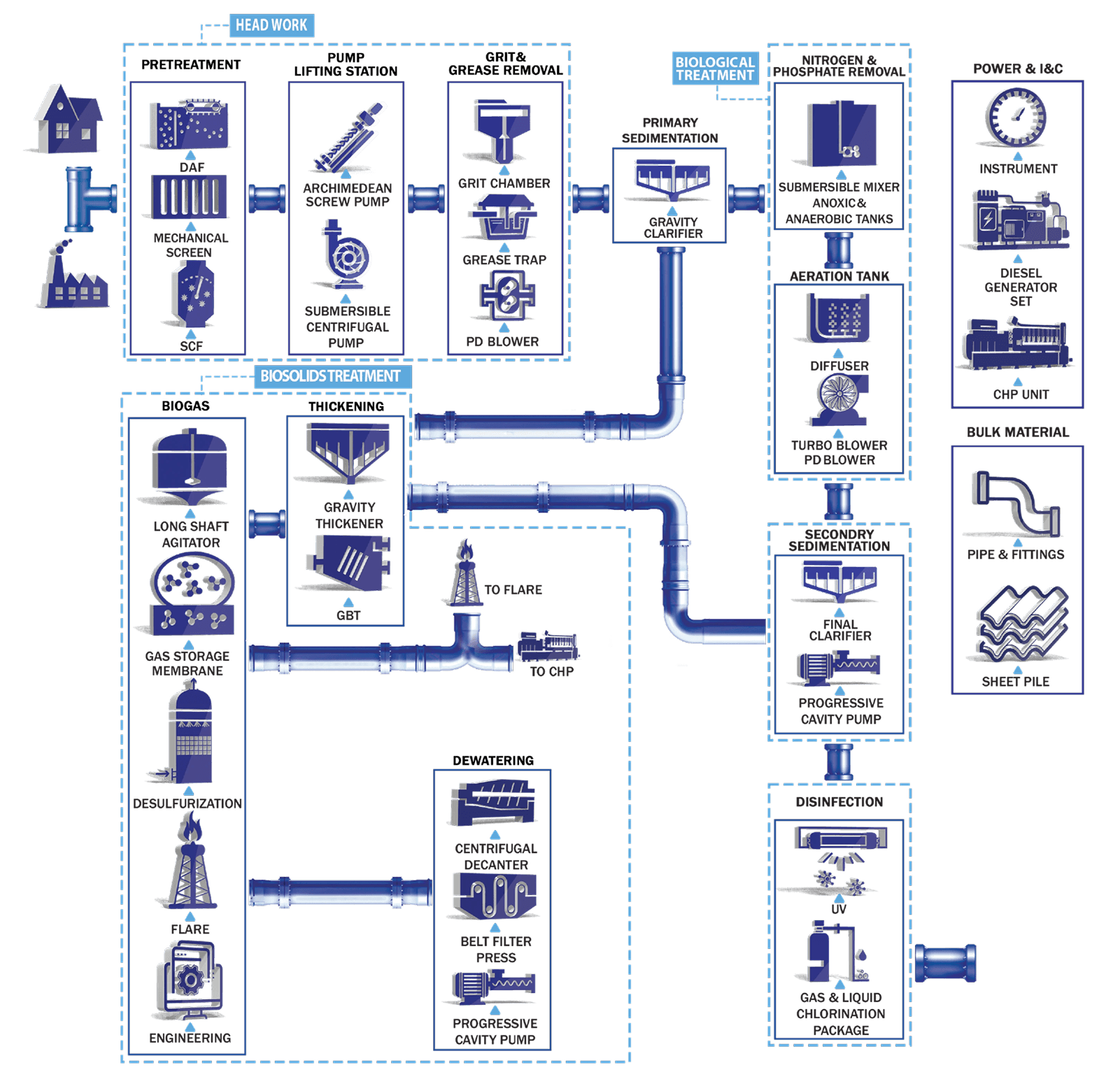 Wastewater treatment process diagram