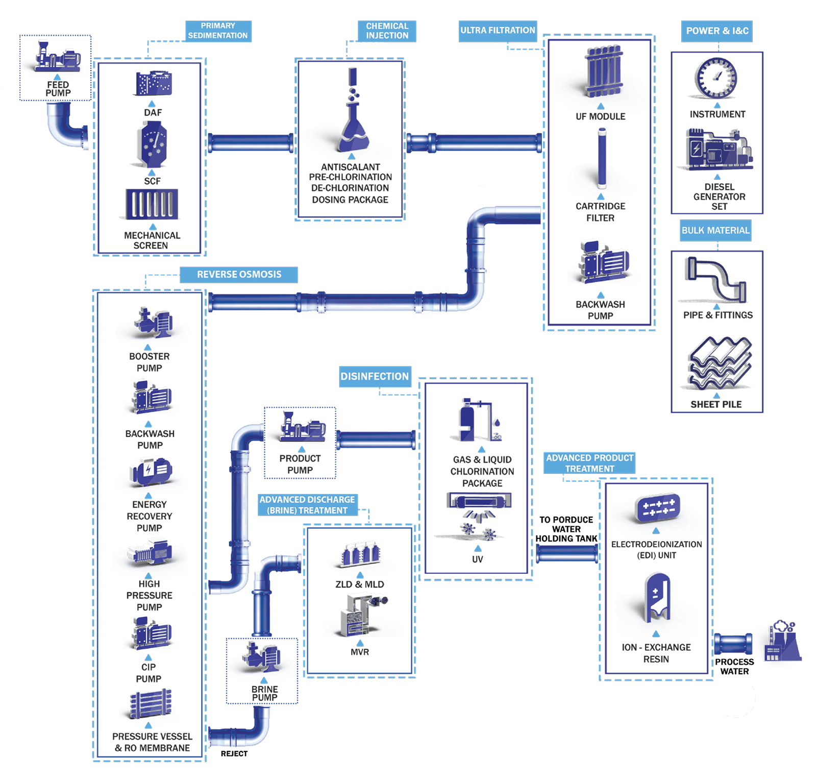 Water treatment process diagram